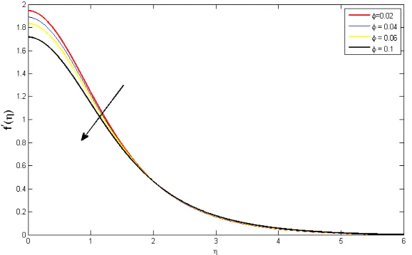 Figure 2. Eﬀects of nanoparticle fraction volume onvelocity proﬁles f′(η) when λ = −1/3, θr = −1.