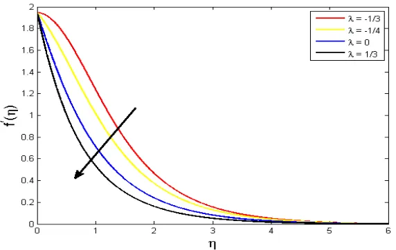 Figure 3. Eﬀects of nanoparticle fraction volume ontemperature proﬁles θ(η) when λ = −1/3, θr = −1.