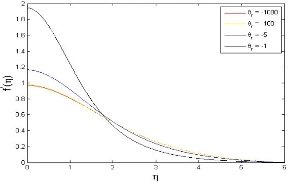 Figure 5. Eﬀects of parameter λ on temperature pro-ﬁles θ(η) when ϕ = 0.02, θr = −1.