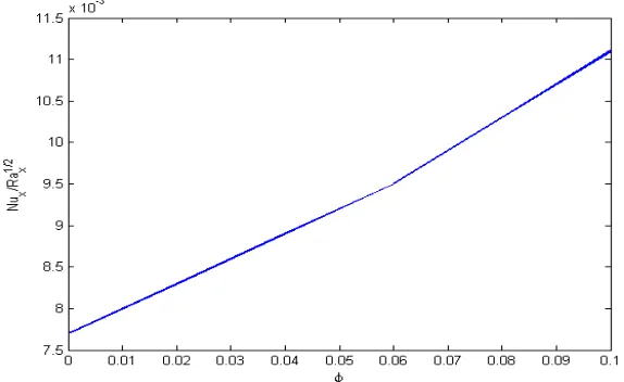 Figure 7. Eﬀects of variable -viscosity parameter ontemperature proﬁles θ(η) when λ = −1/3, φ = 0.02.