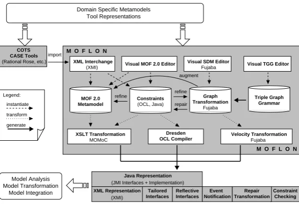 Figure 1: MOFLON architecture overview.