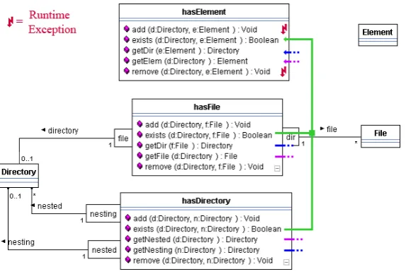 Figure 7: Sketch of generated association code.