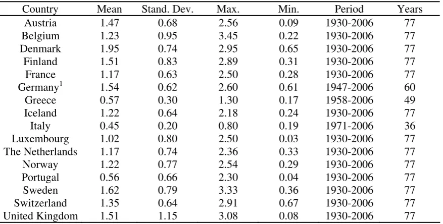 Table 1. Descriptive statistics of the sample 