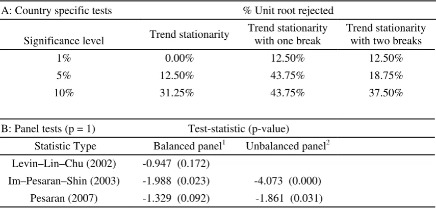 Table 2. Results of unit root tests on divorce rates 