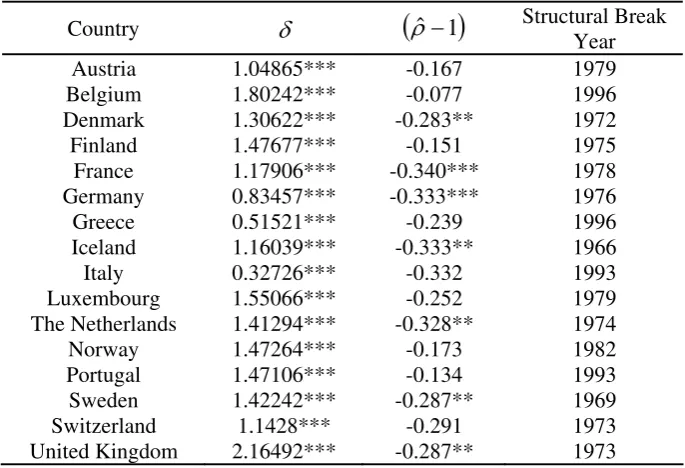 Table 3. Results of unit root tests on divorce rates with one structural break test
