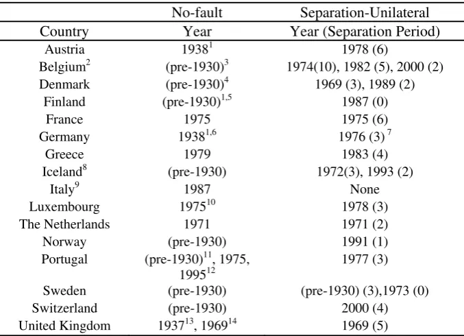 Table 6. Divorce law reforms from 1930 to 2000 