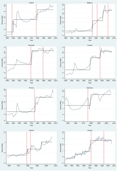 Figure 2. Divorce rates and their changing means 