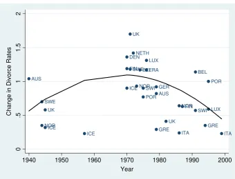 Figure 3. Change in the divorce rate (structural breaks) over time