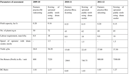 Table 1: Test conditions during the trials  