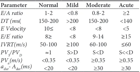 Table 1.    Classification of diastolic dysfunction
