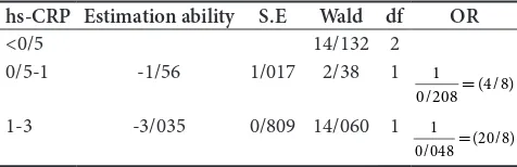 Table 3.    The mean of the variables among the participants according to diastolic dysfunction