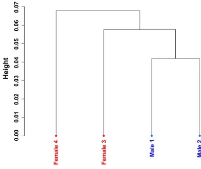 Figure 1. Unsupervised hierarchical clustering of CpG site methylation in four ACCEPTED MANUSCRIPTRRBS libraries