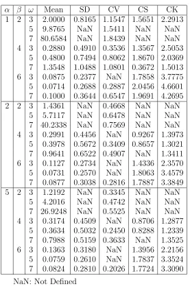 Table 3.1. Table of Mean, SD, Coeﬃcient of Variation, Skewness and Kurtosis