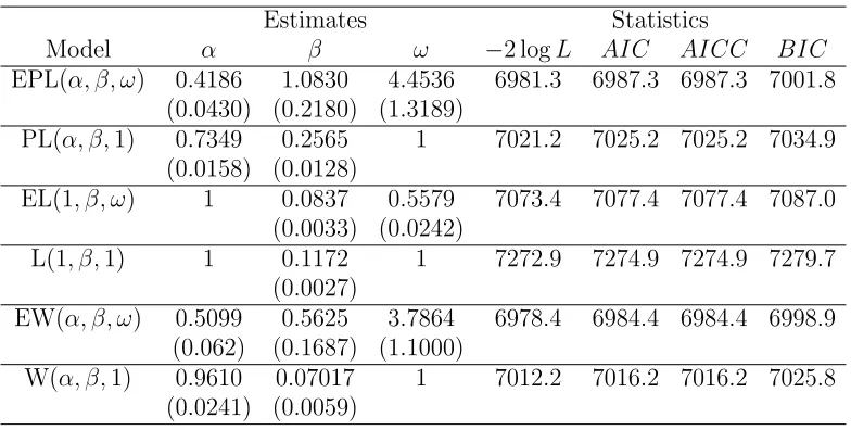 Table 8.1. Estimates of Models for Breastfeeding Data