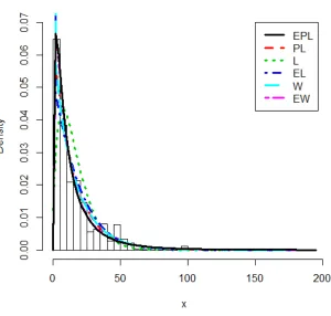 Table 8.2. Estimates of Models for Cancer Patients Data