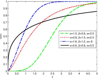 Figure 2.1. Plot of the CDF for diﬀerent values of α, βand ω