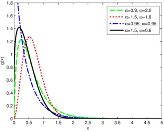 Figure 2.2. Plot of the PDF for diﬀerent values of β , ω and α = 1.5