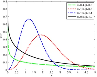 Figure 2.4. Plot of the PDF for diﬀerent values of α, βand ω = 1.8