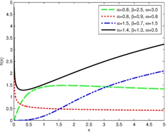 Figure 2.5. Plot of the hazard function for diﬀerent values of α, βand ω