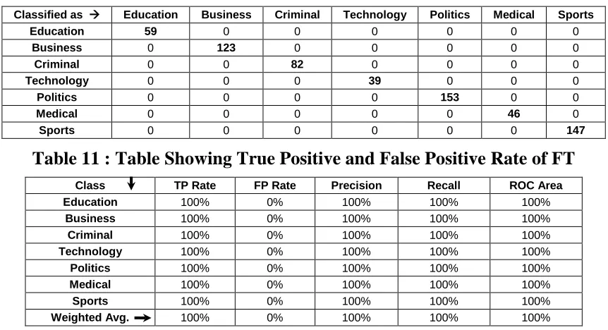 Table 11 : Table Showing True Positive and False Positive Rate of FT 