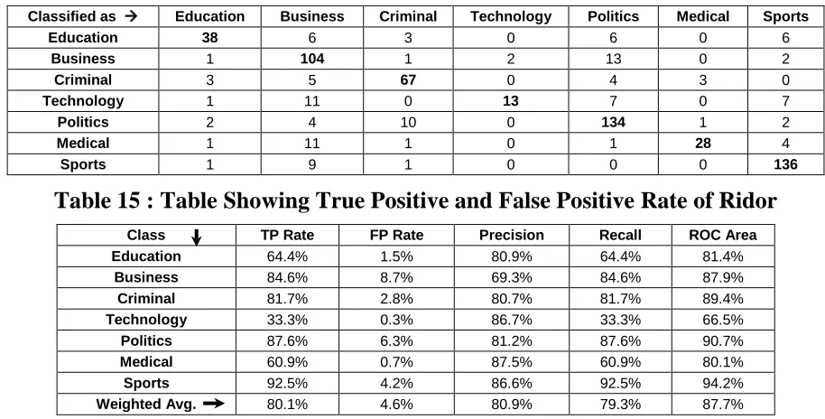 Table 15 : Table Showing True Positive and False Positive Rate of Ridor 