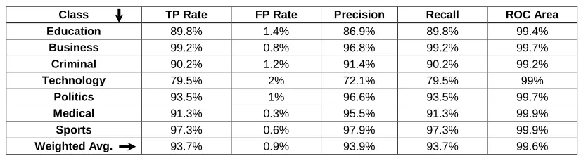 Table 17 : Table Showing True Positive and False Positive Rate of J48 