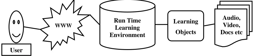Fig 1: Traditional e-Learning System 