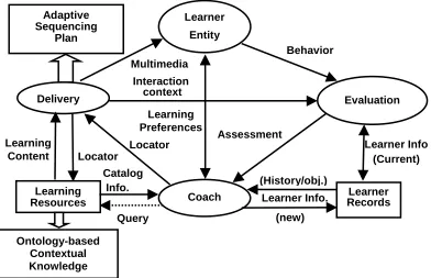 Fig 2: Semantic e-Learning Framework