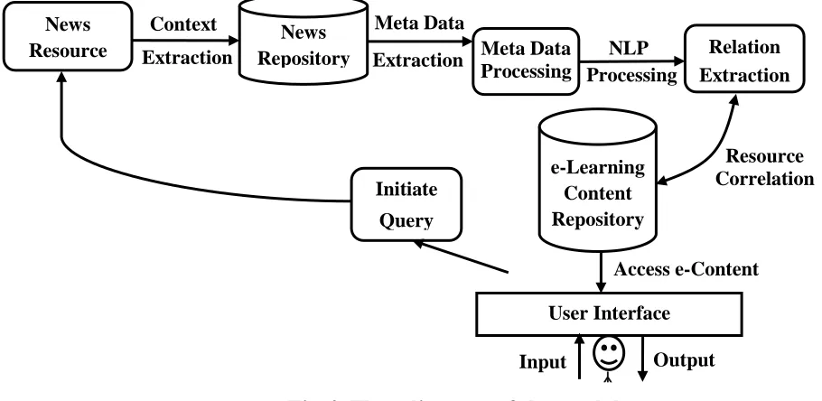 Fig 4. Flow diagram of the model  