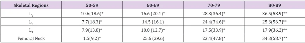 Table 4: Two databases comparison of morbidity of OP: established in our study (self-provided) (%)