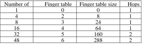 Table 2. Evaluation table for chord protocol  