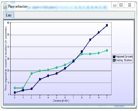 Fig 9: Graph on Place Extraction 