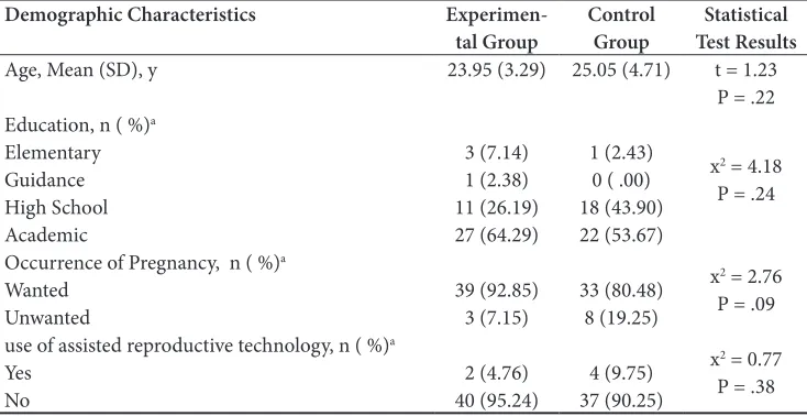 Table 1.    Demographic characteristics in both groups (n = 83)