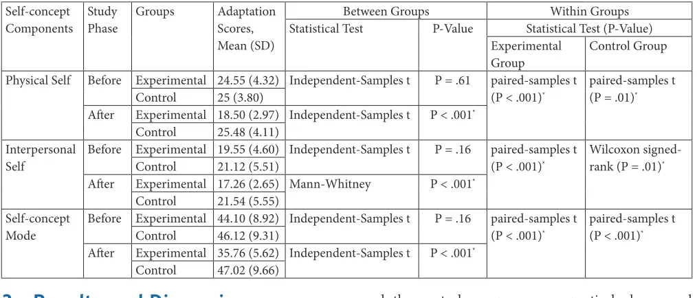 Table 2.    Self-concept adaptation in both groups before and after the study