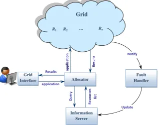 Fig. 1. The basic architecture of fault tolerance in grid computing. 