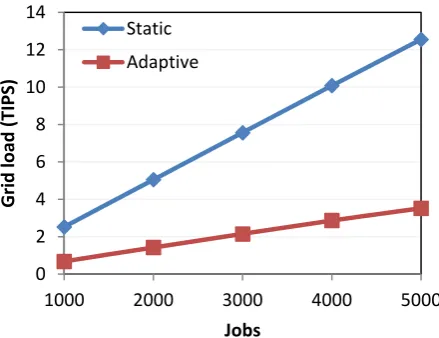 Fig. 2. Comparison between static and dynamic job replication. 