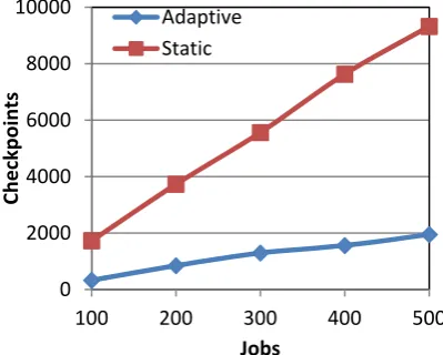 Fig. 3. Comparison between static and dynamic job checkpointing. 