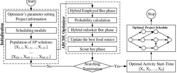 Fig. 1 Flowchart for the ABCDE-MRLMP 