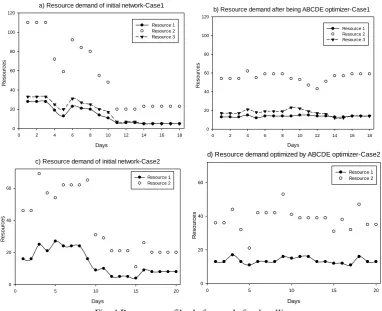 Table 3 Comparison of best performance for algorithms on case 2 
