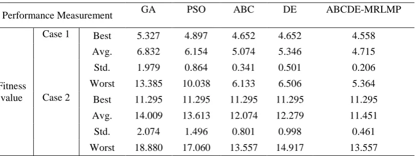 Table 4 Comparison of results for the ABCDE-MRLMP and benchmarked algorithms 