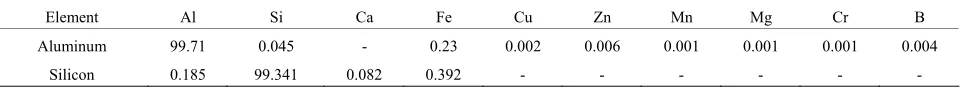 Table 1. Chemical composition of the charge materials. 
