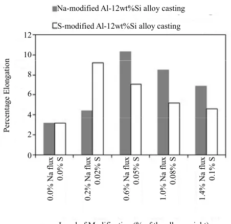 Figure 13. Effect of modification level on the hardness of Al-12wt%Si alloy casting.  