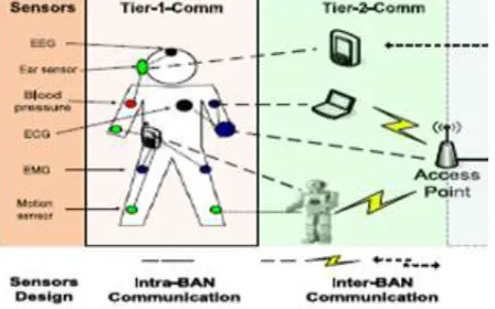 Fig. 4: Intra-WBAN architecture 