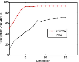 Figure 10.The Rank 5 recognition Accuracy comparison of 2DPCA and PCA. 