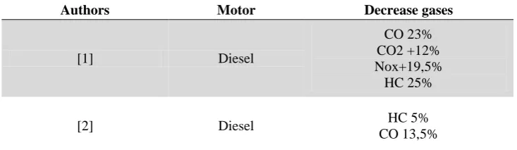 Table 1.1. Summary values obtained by different authors on polluting gases. 