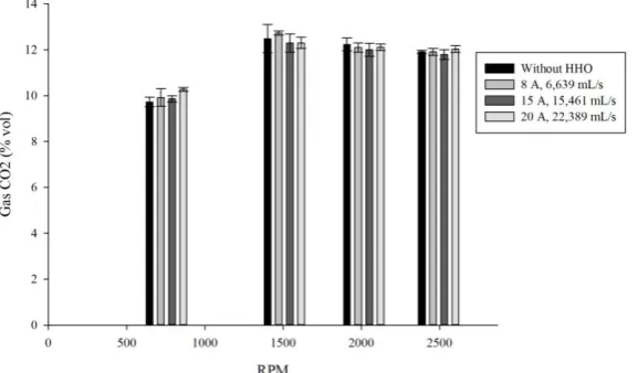 Figure 4. CO2 gas emissions as a function of RPM. 