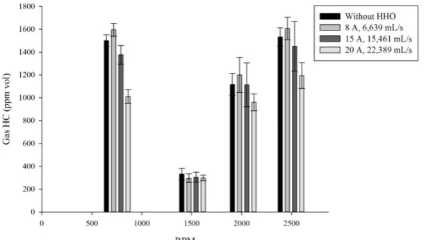 Figure 5. HC gas emissions as a function of RPM. 