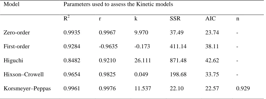 Table 7: Statistical analysis and correlation coefficient values for dissolution data of the optimized diclofenac   sodium formulation based on various kinetic models      