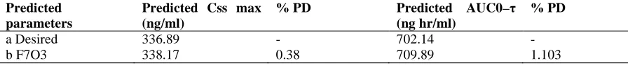 Fig.10: Dissolution stability of Diclofenac optimized formulations after  3 months of storage at 40 ◦C and 75% RH  