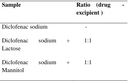 Table 1: Drug – excipient ratio for differential scanning calorimetry study 